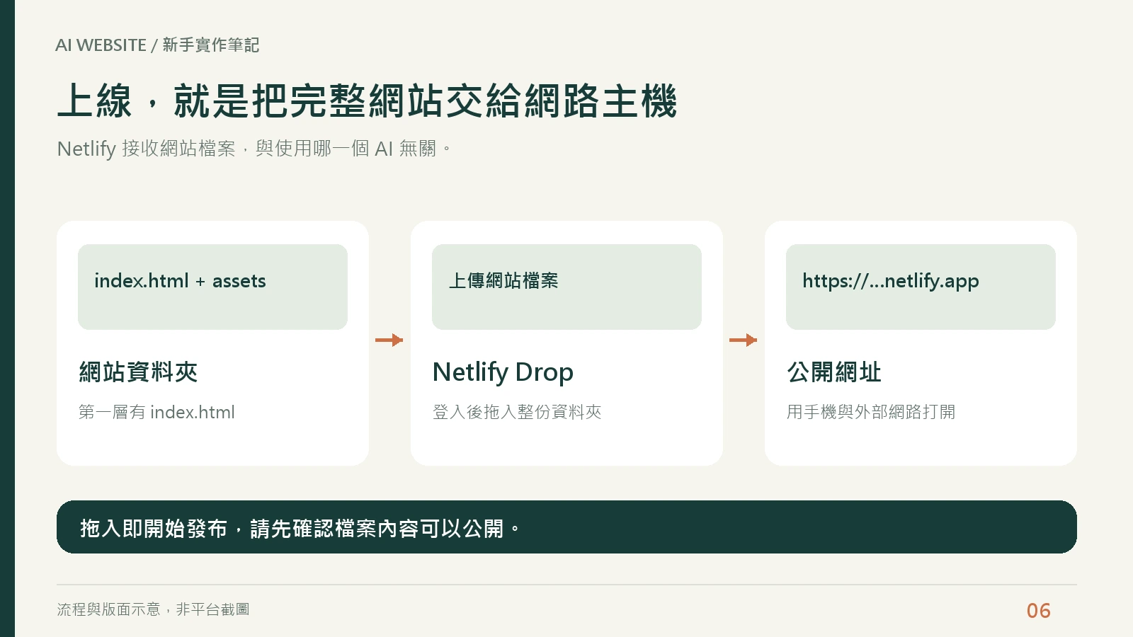 把完成的網站專案交給發布平台,確認部署成功,再用公開網址開啟網站