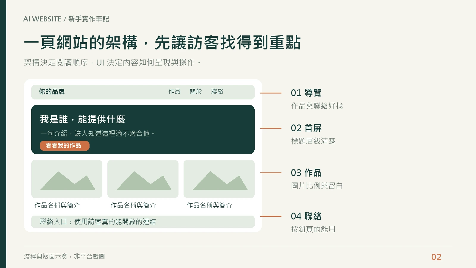 一頁式作品網站示意:畫面分成導覽、首屏、作品和聯絡區塊,並說明各區用途