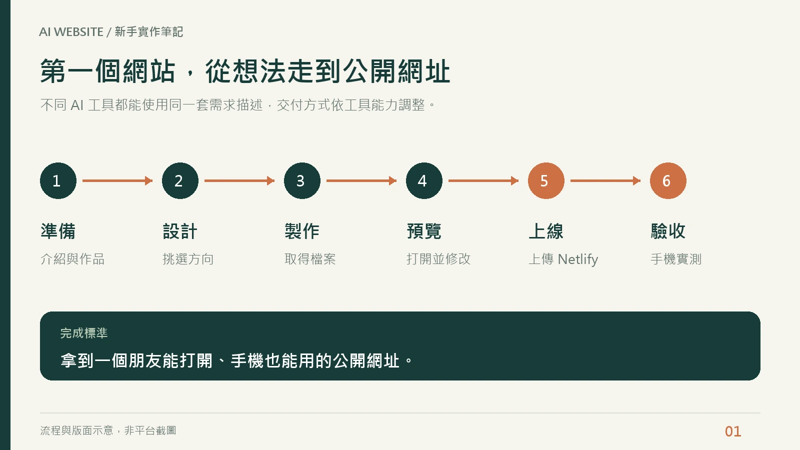 網站入門流程圖:準備內容、設計、製作、預覽、上線與驗收,最後取得公開網址